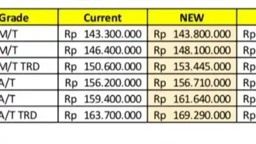 Foto - Harga Lengkap Agya Facelift yang Naik