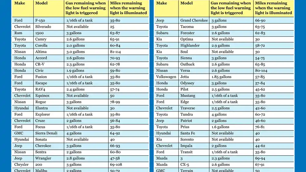Foto - Lampu Indikator BBM Menyala, Seberapa Jauh Mobil Masih Bisa Jalan?