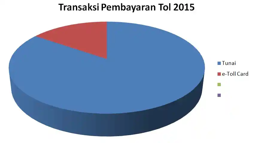 Foto - Berapa Persen Pengguna e-Toll Card di 2015?