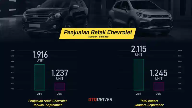 Foto - Ini Penyebab Chevrolet Menyerah Jualan Indonesia