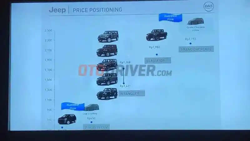 Foto - Jeep Siapkan SUV Rp 650 Jutaan Untuk Lawan Fortuner dan Pajero Sport di Indonesia