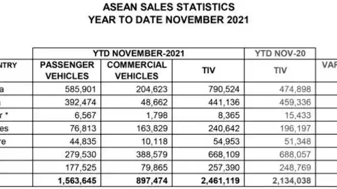 Foto - Penjualan Mobil Indonesia Tertinggi Di Asia Tenggara