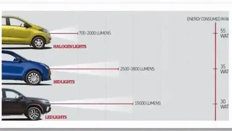 Foto - Lampu Halogen, HID atau LED yang Lebih Baik Digunakan Saat Ini?