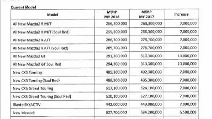 Foto - Mazda CX-3 Bakal Dijual Rp 400 Jutaan, Harga Mazda Lainnya Juga Naik