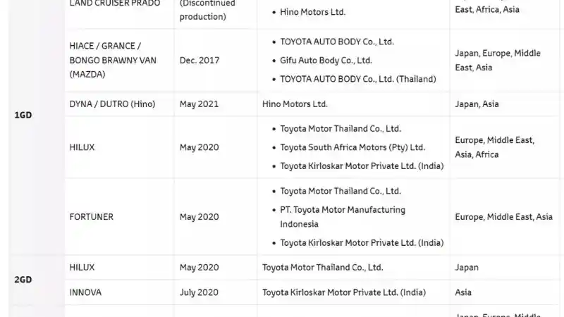 Foto - Mesin Diesel Toyota Tengah Diinvestigasi Terkait Penyimpangan Sertifikasi. Produk Indonesia Terimbas 