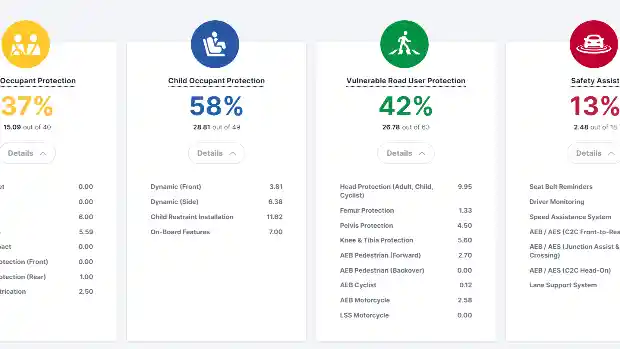 Foto - VIDEO: Crash Test MG 5 Tidak Dapatkan Bintang Sama Sekali Versi Australian NCAP