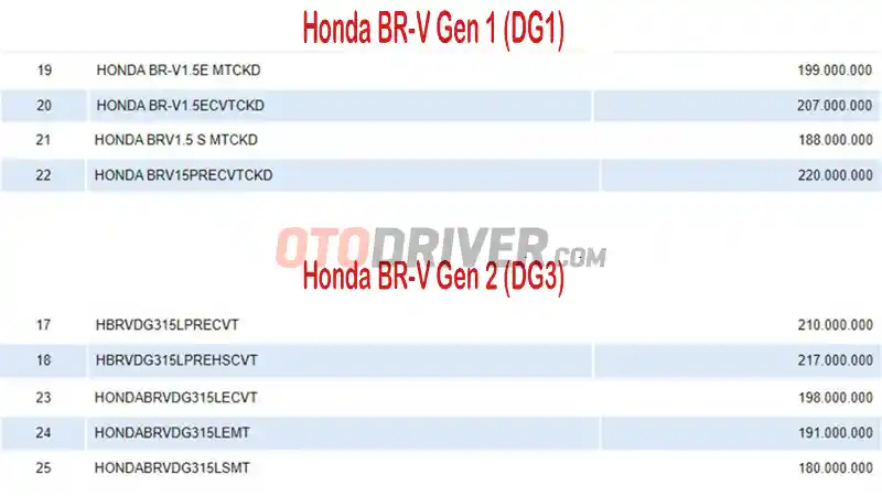Foto - All New Honda BR-V Lebih Murah Dan Dilengkapi Honda Sensing?