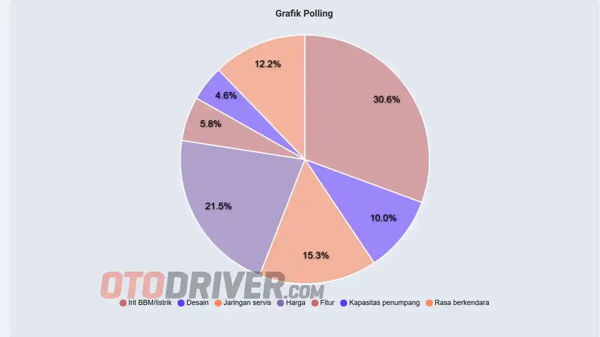 Foto - Apa Hal Yang Paling Utama Untuk Anda Dalam Memutuskan Beli Mobil Baru? Seperti Ini Hasil Polling Kami
