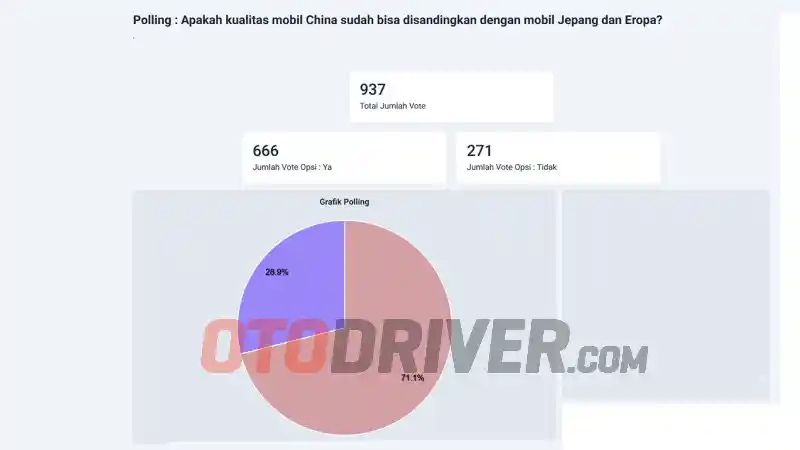Foto - Apakah Kualitas Mobil China Sudah Bisa Disandingkan Dengan Jepang dan Eropa. Seperti Ini Hasil Polling Kami