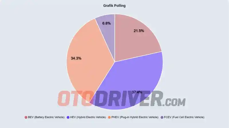 Foto - Mobil Elektrifikasi Apa Yang Paling Cocok Di Indonesia? Ini Hasil Polling Kami