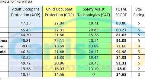 Foto - Mengupas Hasil Crash Test Renault Kwid yang Tak Dapat Bintang