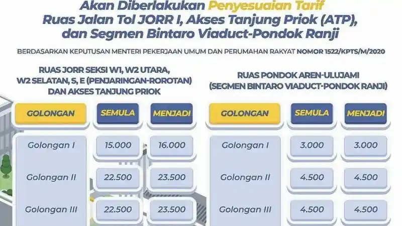 Foto - Jasa Marga Naikkan 6 Ruas Tol Mulai 17 Januari 2021, Ketahui Di Sini