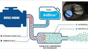 Berita - SCR + Urea Menghasilkan Nitrogen Dan Air, Konsep Udara Bersih Euro 4
