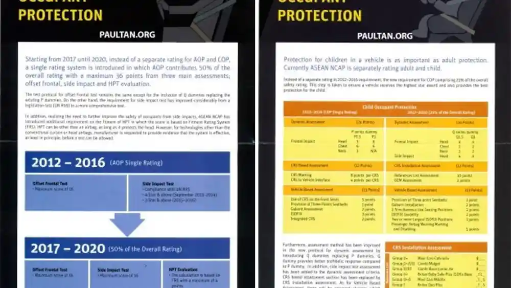 Foto - ASEAN NCAP Resmikan Sistem Penilaian Baru Tes Tabrak Untuk 2017 