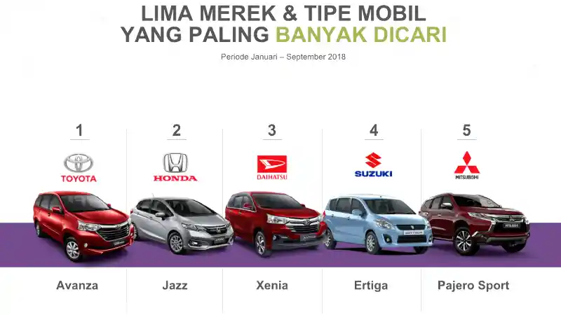 Berita - 5 Mobil Bekas yang Paling Banyak Dicari di OLX