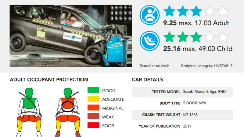 Foto - VIDEO: Crash Test Suzuki Ertiga 2019 (Global NCAP)