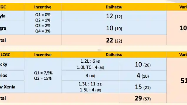 Foto - Daihatsu Daftarkan 51 Varian Dari 5 Modelnya Untuk Menikmati Diskon PPnBM