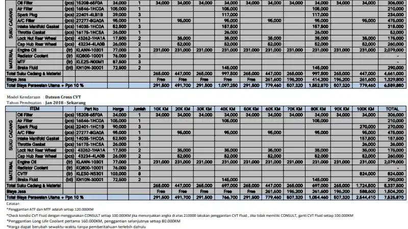 Foto - Mengetahui Biaya Merawat Datsun Cross Sampai 100.000 KM