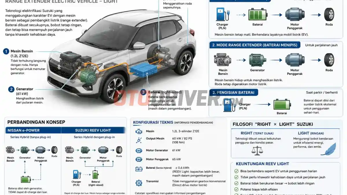 Foto - Tak Butuh Baterai Jumbo, Suzuki Kembangkan REEV Light