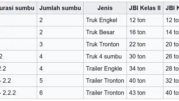 Foto - Apa Itu Truk ODOL?