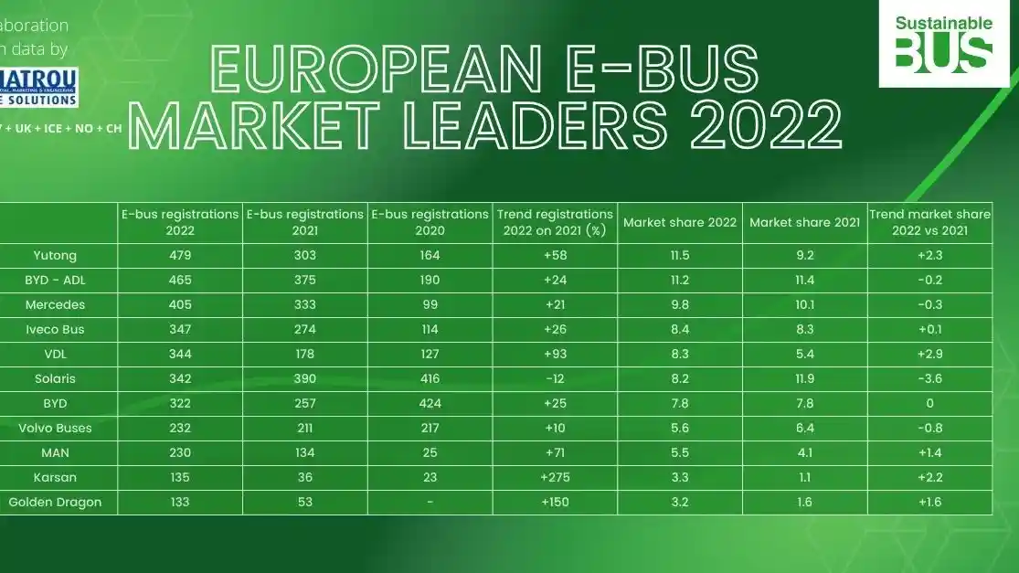 Foto - Bus Listrik Tiongkok Kuasai Eropa 