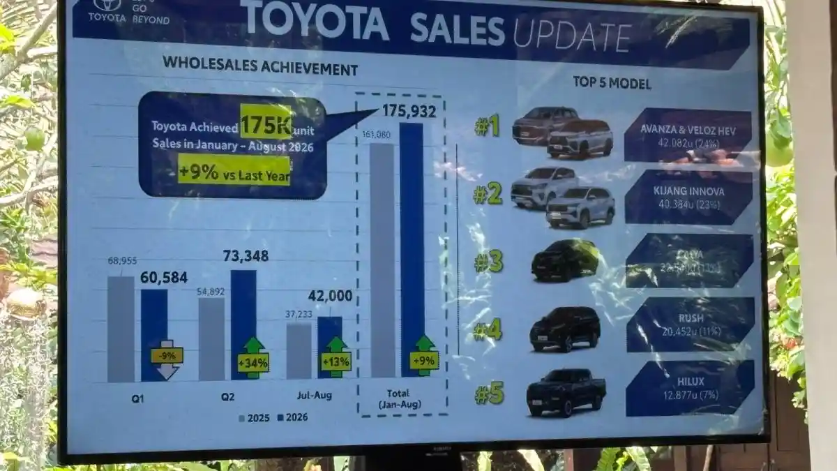 Foto - Penjualan Toyota Meningkat, Inilah 5 Model Terlaris Saat Ini