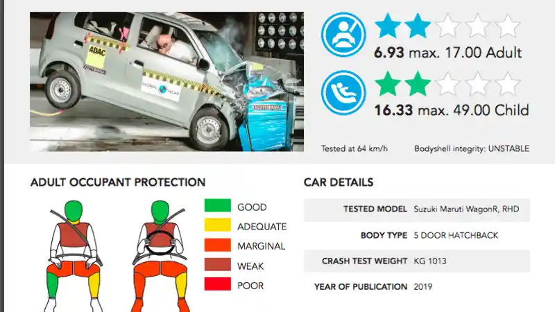 Foto - VIDEO: Crash Test Suzuki Wagon R 2019 (Global NCAP)