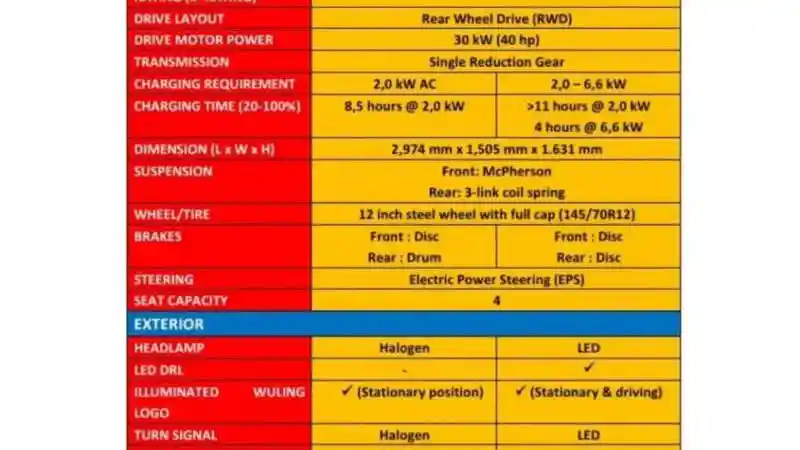 Foto - Perbedaan Spesifikasi Varian Standard Range dan Long Range Dari Wuling Air EV