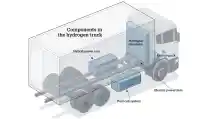  Tengok Cara Kerja Truk dan Bus Hidrogen Fuel Cell