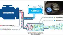  SCR + Urea Menghasilkan Nitrogen Dan Air, Konsep Udara Bersih Euro 4