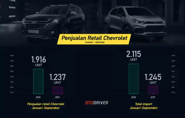 Foto - Ini Penyebab Chevrolet Menyerah Jualan Indonesia