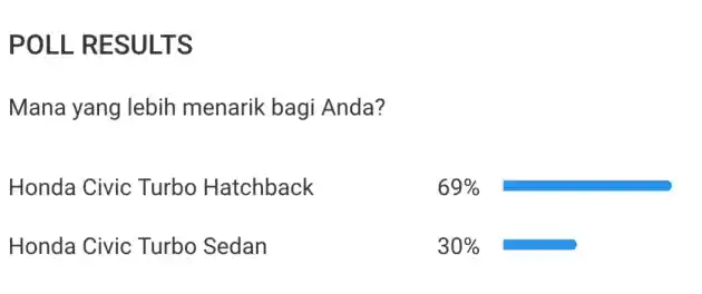 Foto - Hasil OtoDriver Polling: Honda Civic Turbo Sedan Atau Hatchback?