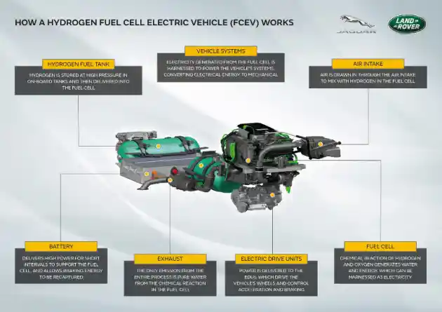 Foto - JLR Bikin Land Rover Defender FCEV. Hanya Untuk Mobil Konsep