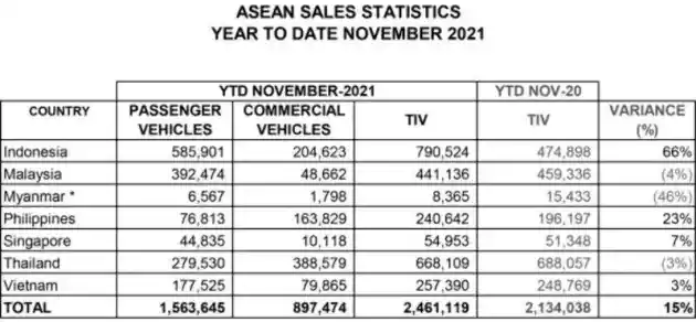 Foto - Penjualan Mobil Indonesia Tertinggi Di Asia Tenggara
