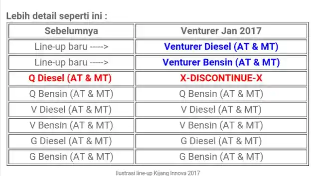 Foto - Toyota Innova Venturer Tertangkap Kamera, Tipe Q Diesel Akan Diskontinu?