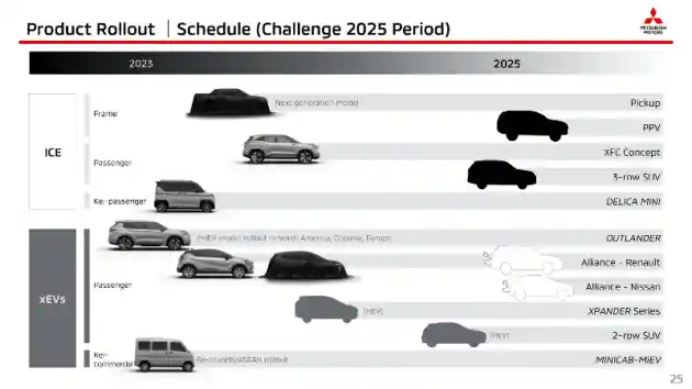 Foto - Mitsubishi Umumkan 16 Model Baru Untuk Lima Tahun ke Depan. Xpander Hybrid Bakal Hadir 2024