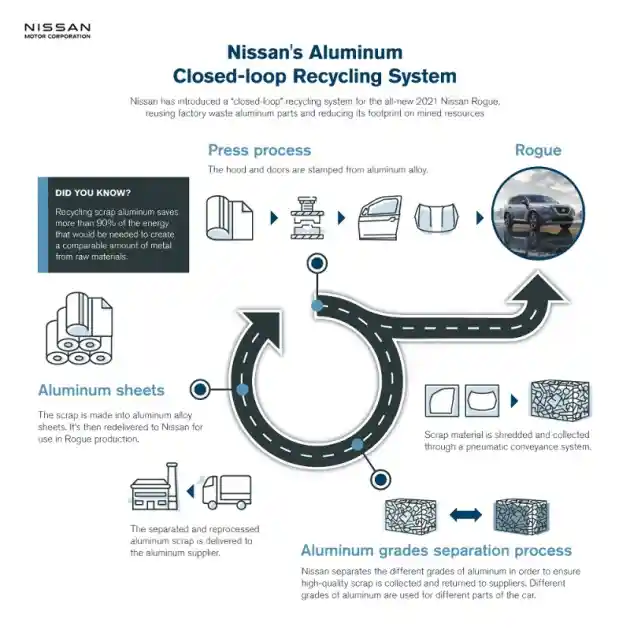 Foto - Cara Keren Nissan Pangkas Emisi, Andalkan Proses Daur Ulang