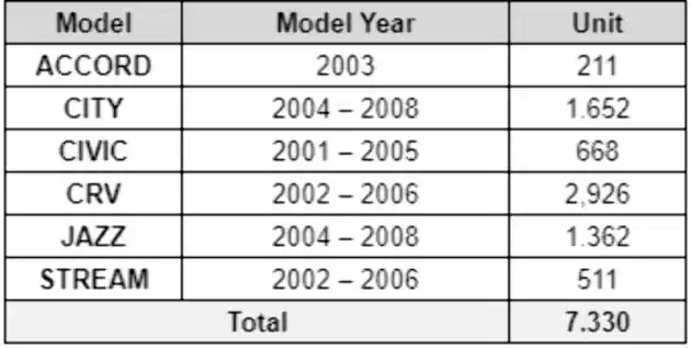 Foto - Honda Indonesia Umumkan Recall Lagi, 7 Ribuan Unit Mobil Kena!