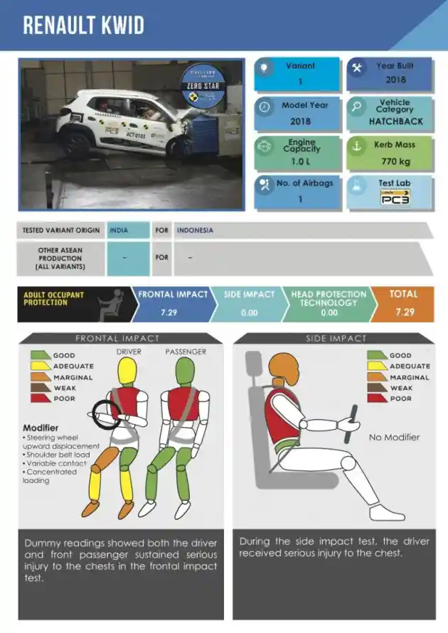 Foto - Mengupas Hasil Crash Test Renault Kwid yang Tak Dapat Bintang