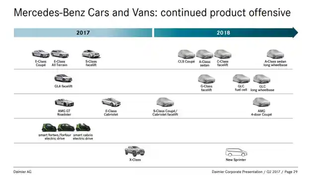 Foto - Inilah 10 Mobil Baru Mercedes-Benz Untuk 2018