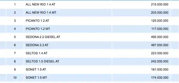 Foto - Harga Jual KIA Sonet Bakal Lebih Murah Ketimbang KIA Rio?