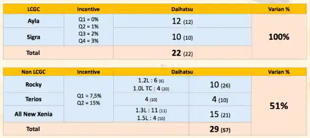 Foto - Daihatsu Daftarkan 51 Varian Dari 5 Modelnya Untuk Menikmati Diskon PPnBM