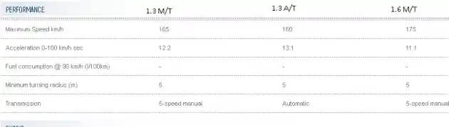 Foto - Proton Iriz 1.300 CC Diklaim Bisa Ngebut 165 KM/Jam! Ini Tabel Performanya