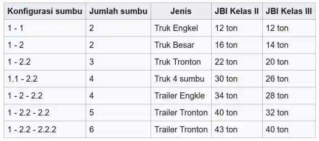 Foto - Apa Itu Truk ODOL?