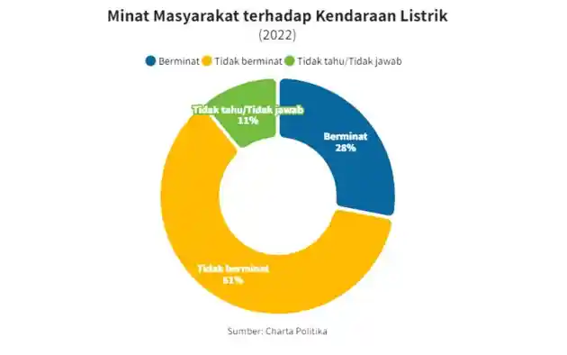 Foto - Hanya Orang Kaya yang Minat Beli Mobil Listrik