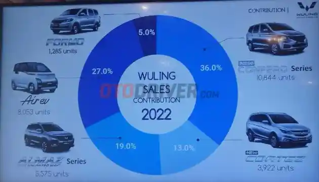 Foto - Wuling Air ev Jadi Mobil Full Elektrik Terlaris di Indonesia