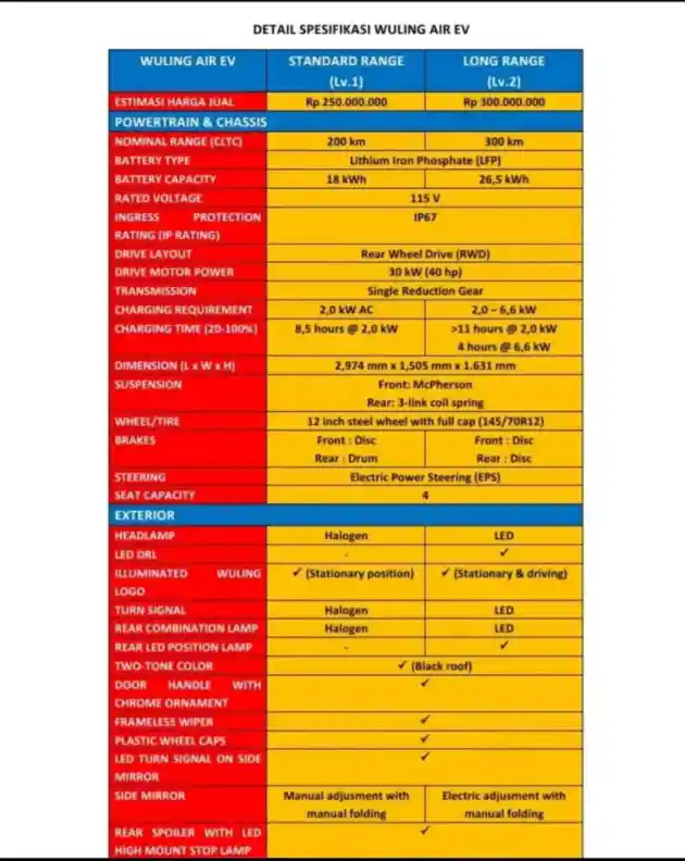 Foto - Perbedaan Spesifikasi Varian Standard Range dan Long Range Dari Wuling Air EV